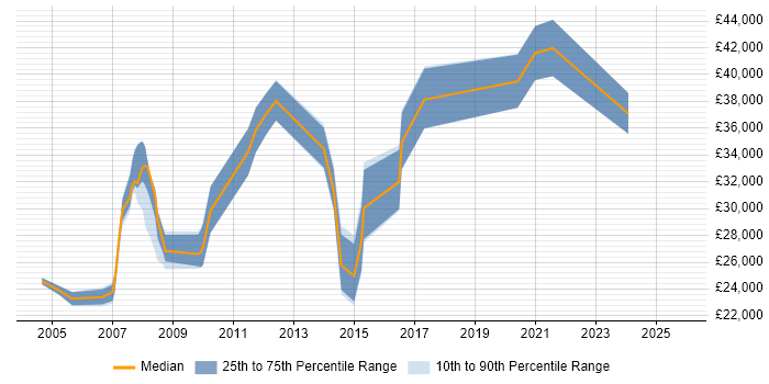 Salary distribution trend for jobs in Plymouth citing IIS