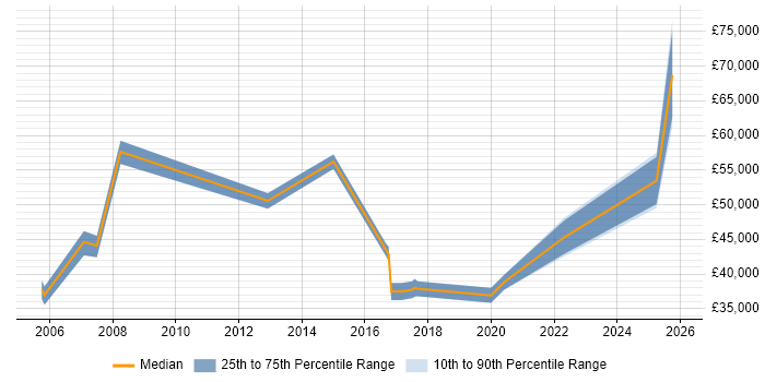 Salary distribution trend for jobs in Plymouth citing Influencing Skills