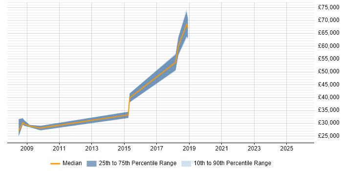 Salary distribution trend for jobs in Plymouth citing Information Management