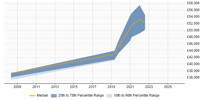 Salary distribution trend for Information Manager job vacancies in Plymouth