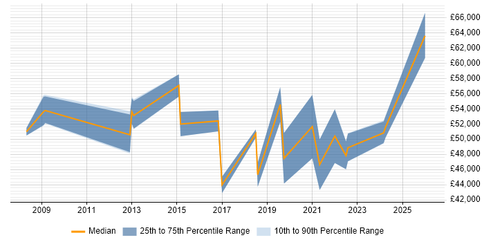 Salary distribution trend for jobs in Plymouth citing Information Security