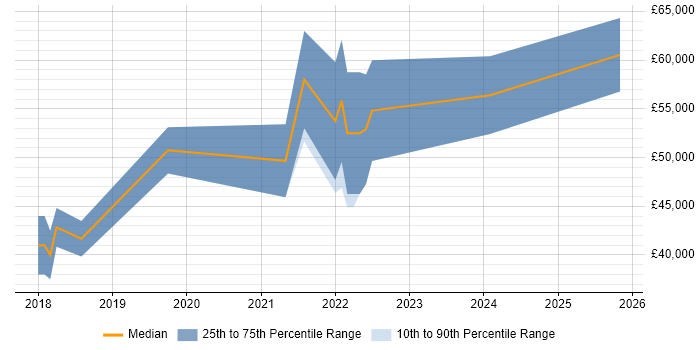 Salary distribution trend for jobs in Plymouth citing Infrastructure as Code