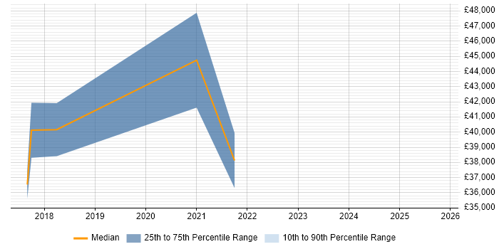Salary distribution trend for jobs in Plymouth citing Internal Audit