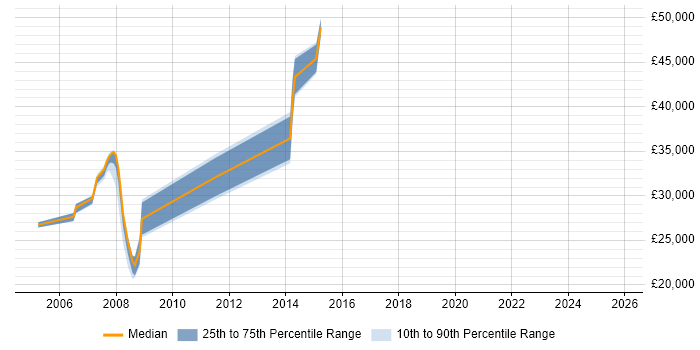 Salary distribution trend for jobs in Plymouth citing Intranet