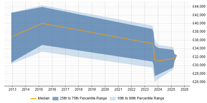 Salary distribution trend for jobs in Plymouth citing IPsec