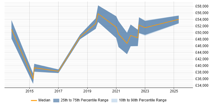 Salary distribution trend for jobs in Plymouth citing ISO/IEC 27001