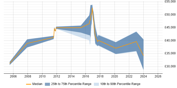 Salary distribution trend for jobs in Plymouth citing ISO 9001