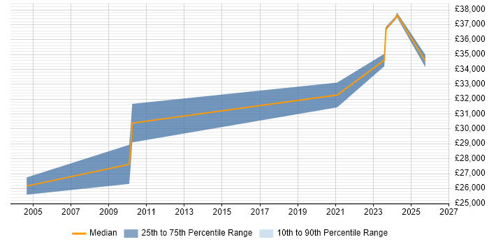 Salary distribution trend for IT Infrastructure Engineer job vacancies in Plymouth