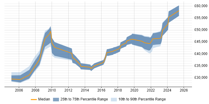 Salary distribution trend for IT Manager job vacancies in Plymouth