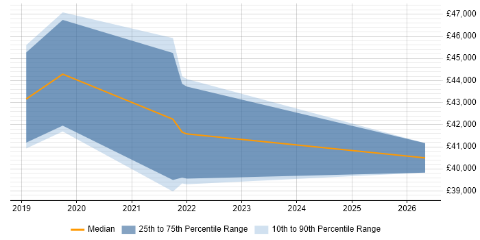 Salary distribution trend for IT Services Manager job vacancies in Plymouth