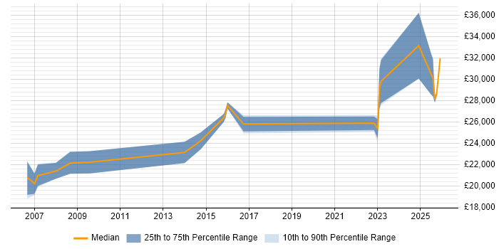 Salary distribution trend for IT Support Technician job vacancies in Plymouth