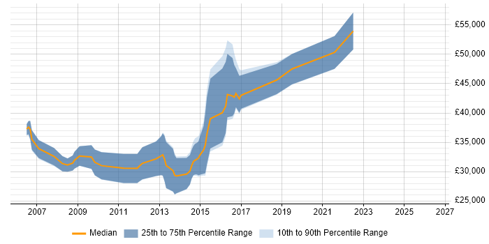 Salary distribution trend for Java Developer job vacancies in Plymouth