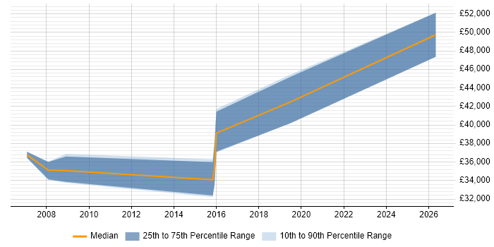 Salary distribution trend for Java Software Engineer job vacancies in Plymouth