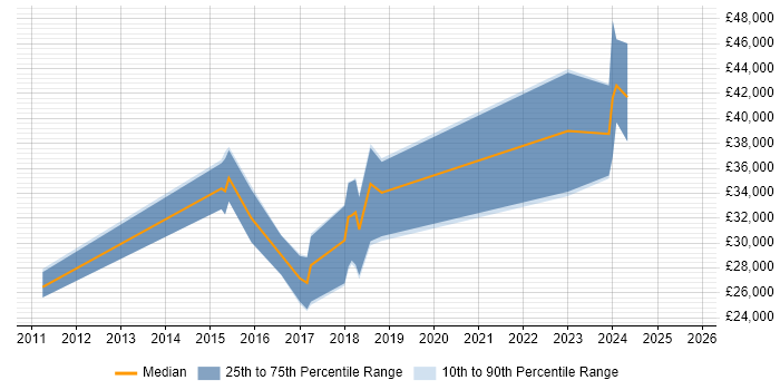 Salary distribution trend for jobs in Plymouth citing JIRA