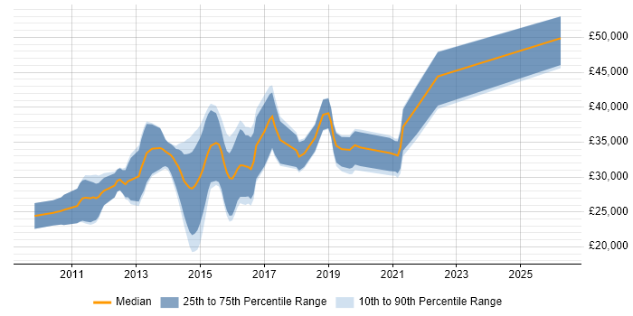 Salary distribution trend for jobs in Plymouth citing jQuery