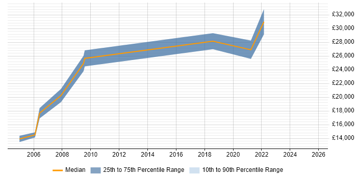 Salary distribution trend for Junior Analyst job vacancies in Plymouth