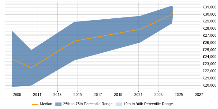 Salary distribution trend for Junior C# Developer job vacancies in Plymouth