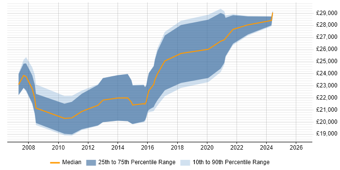 Salary distribution trend for Junior Developer job vacancies in Plymouth