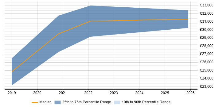 Salary distribution trend for Junior DevOps job vacancies in Plymouth