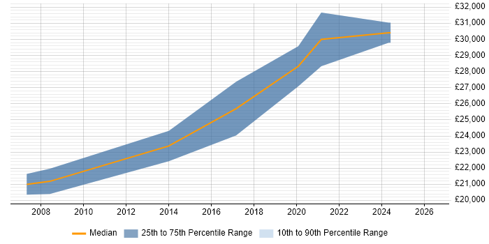Salary distribution trend for Junior Software Developer job vacancies in Plymouth