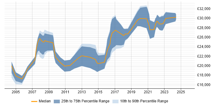 Salary distribution trend for Junior job vacancies in Plymouth