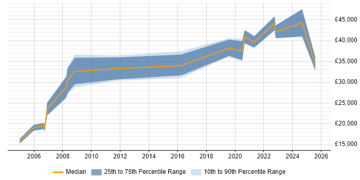Salary distribution trend for jobs in Plymouth citing Law