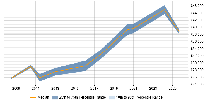 Salary distribution trend for Linux Administrator job vacancies in Plymouth
