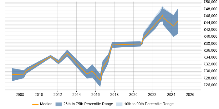 Salary distribution trend for Linux Engineer job vacancies in Plymouth