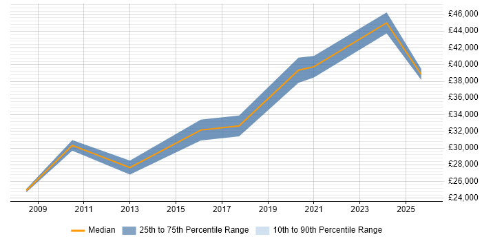 Salary distribution trend for Linux Systems Administrator job vacancies in Plymouth
