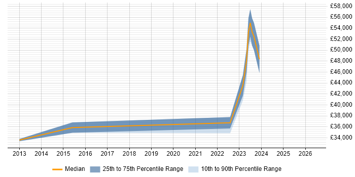 Salary distribution trend for jobs in Plymouth citing Load Balancing