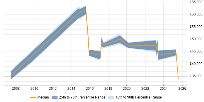 Salary distribution trend for jobs in Plymouth citing Local Government