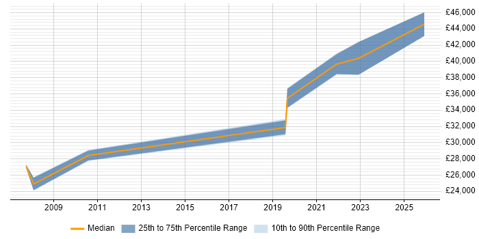 Salary distribution trend for jobs in Plymouth citing Manual Testing