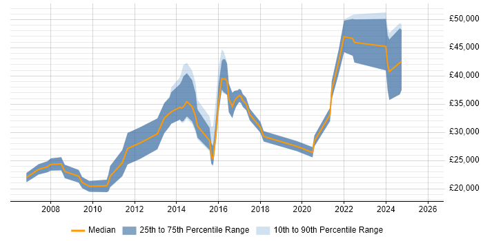 Salary distribution trend for jobs in Plymouth citing Marketing