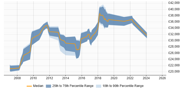 Salary distribution trend for jobs in Plymouth citing Mathematics Salary distribution trend for jobs in Plymouth citing Mathematics