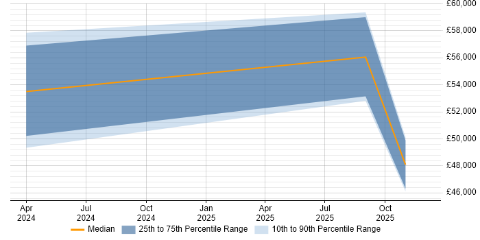 Salary distribution trend for jobs in Plymouth citing Microsoft Copilot