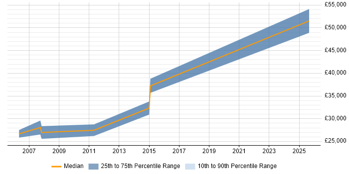 Salary distribution trend for Microsoft Engineer job vacancies in Plymouth