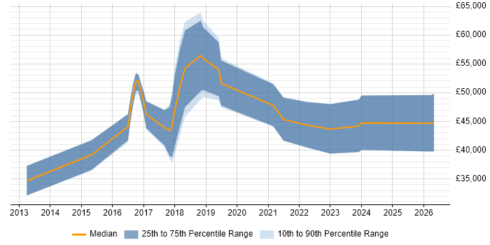 Salary distribution trend for jobs in Plymouth citing MongoDB