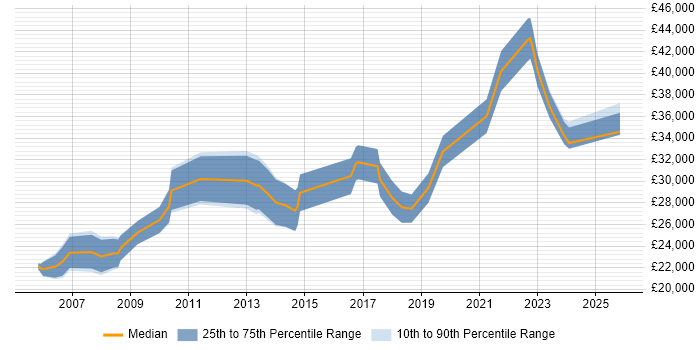 Salary distribution trend for jobs in Plymouth citing Microsoft Excel