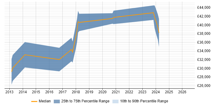 Salary distribution trend for jobs in Plymouth citing Nagios