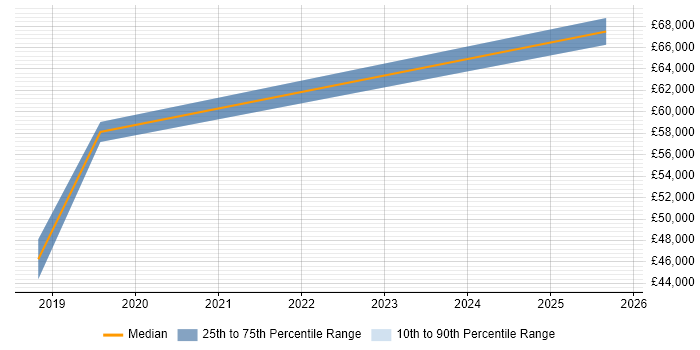 Salary distribution trend for jobs in Plymouth citing NCSC