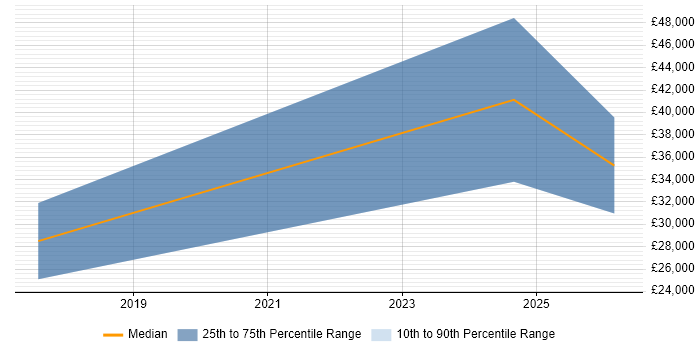 Salary distribution trend for jobs in Plymouth citing Network+ Certification