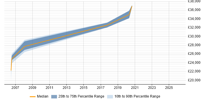 Salary distribution trend for Network Administrator job vacancies in Plymouth