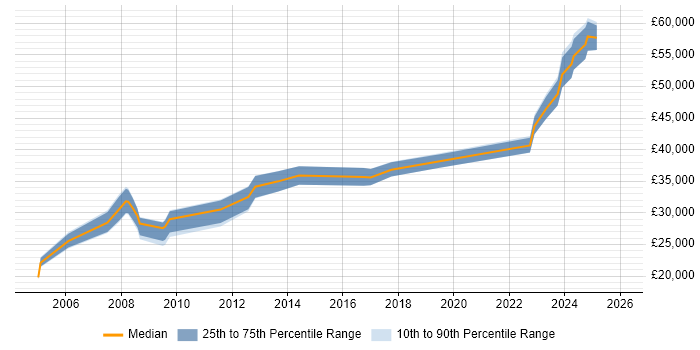 Salary distribution trend for Network Engineer job vacancies in Plymouth