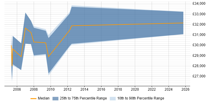 Salary distribution trend for jobs in Plymouth citing Network Management