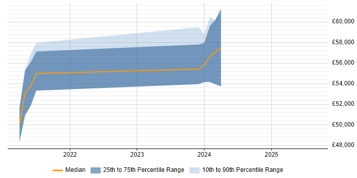 Salary distribution trend for Network Manager job vacancies in Plymouth Salary distribution trend for Network Manager job vacancies in Plymouth