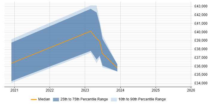 Salary distribution trend for jobs in Plymouth citing Nutanix