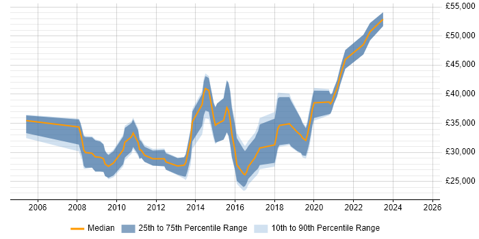 Salary distribution trend for jobs in Plymouth citing OO Salary distribution trend for jobs in Plymouth citing OO