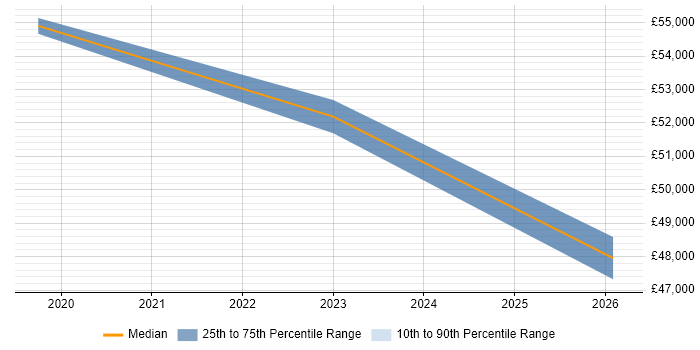 Salary distribution trend for jobs in Plymouth citing OpenShift