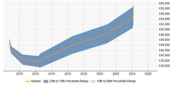 Salary distribution trend for Operations Manager job vacancies in Plymouth