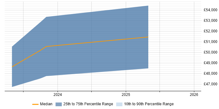 Salary distribution trend for Operations Team Leader job vacancies in Plymouth